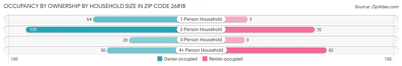 Occupancy by Ownership by Household Size in Zip Code 26818