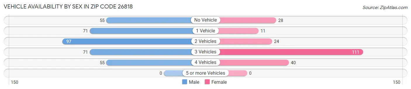 Vehicle Availability by Sex in Zip Code 26818