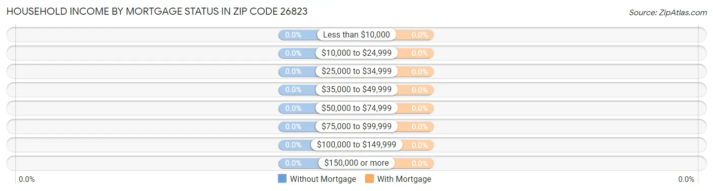 Household Income by Mortgage Status in Zip Code 26823