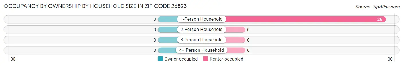 Occupancy by Ownership by Household Size in Zip Code 26823