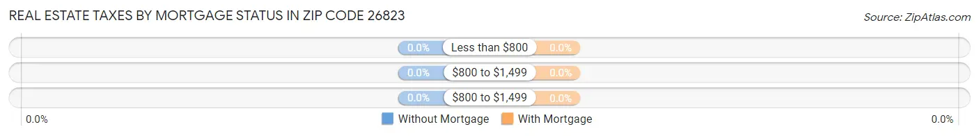 Real Estate Taxes by Mortgage Status in Zip Code 26823