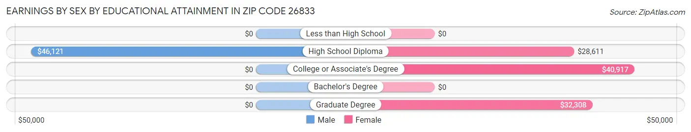 Earnings by Sex by Educational Attainment in Zip Code 26833