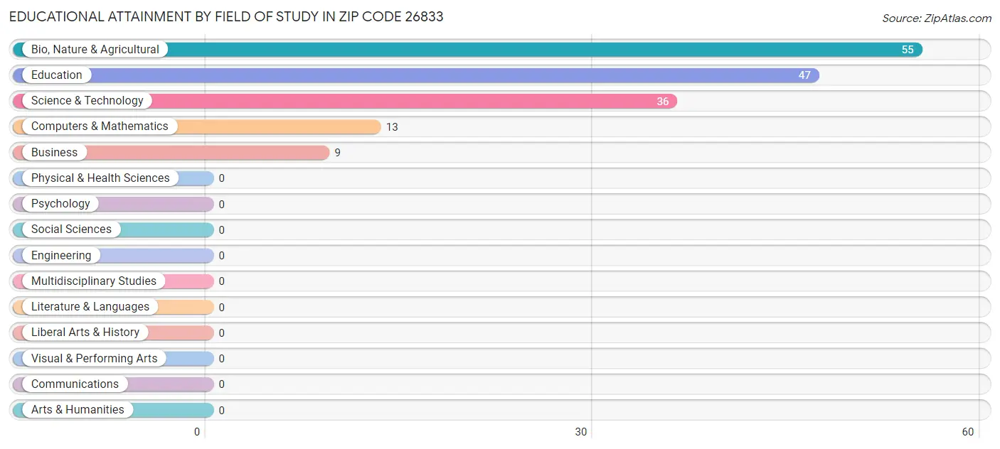 Educational Attainment by Field of Study in Zip Code 26833