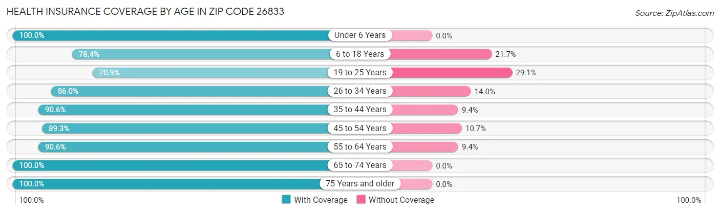 Health Insurance Coverage by Age in Zip Code 26833