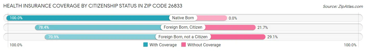 Health Insurance Coverage by Citizenship Status in Zip Code 26833