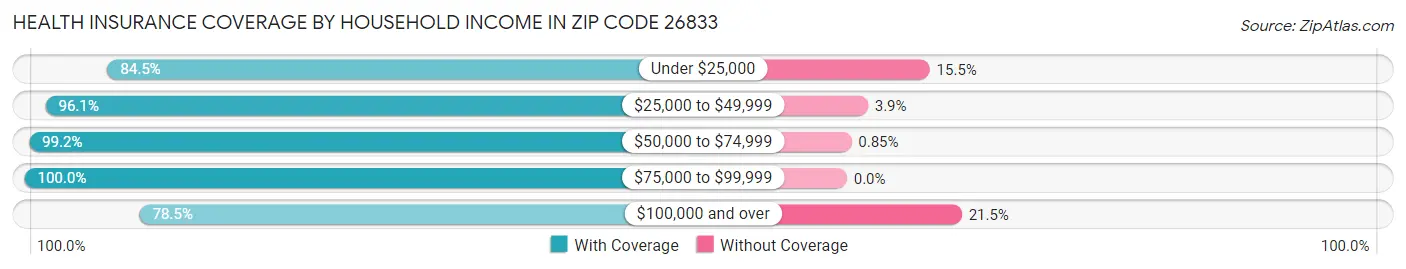 Health Insurance Coverage by Household Income in Zip Code 26833