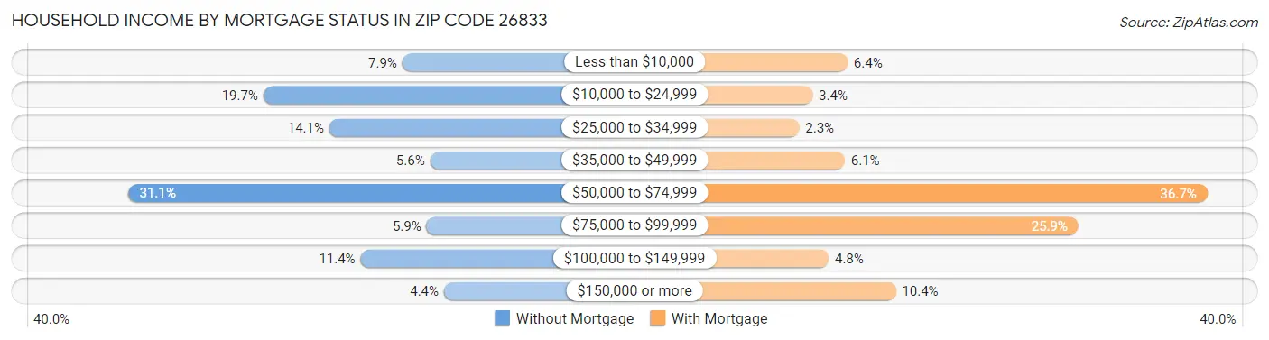 Household Income by Mortgage Status in Zip Code 26833