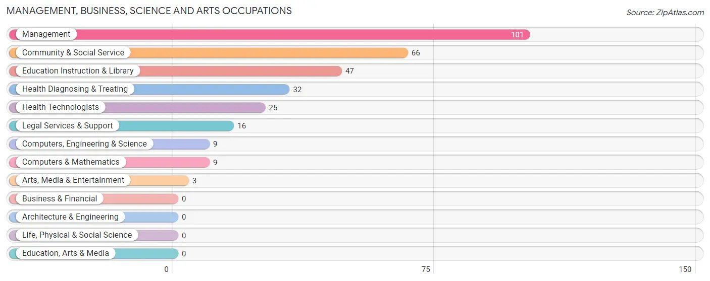 Management, Business, Science and Arts Occupations in Zip Code 26833