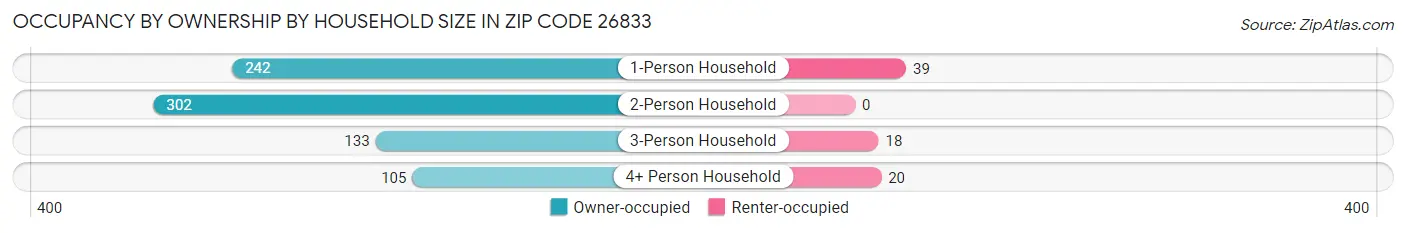 Occupancy by Ownership by Household Size in Zip Code 26833