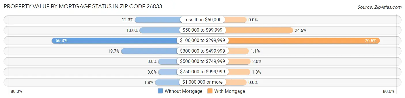 Property Value by Mortgage Status in Zip Code 26833