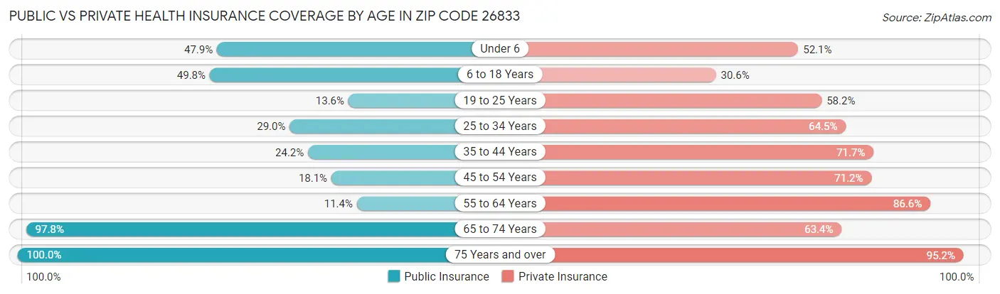 Public vs Private Health Insurance Coverage by Age in Zip Code 26833