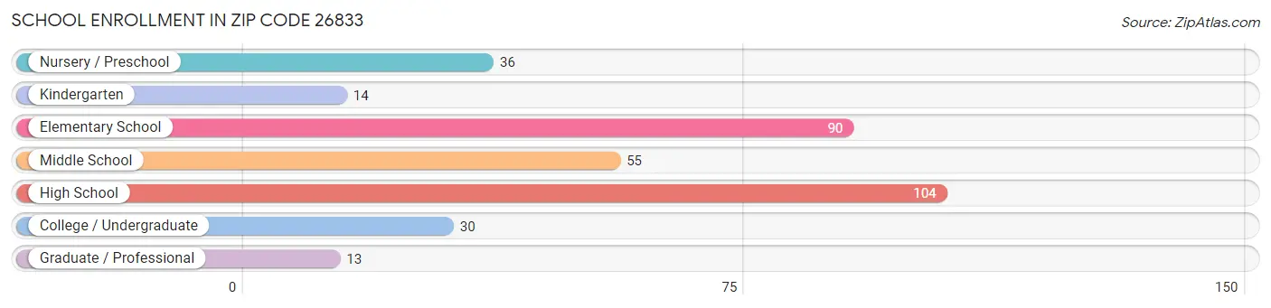 School Enrollment in Zip Code 26833