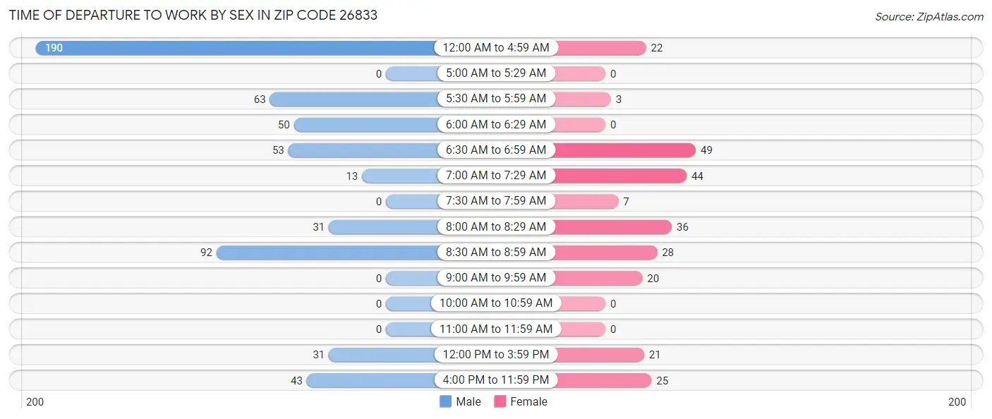 Time of Departure to Work by Sex in Zip Code 26833