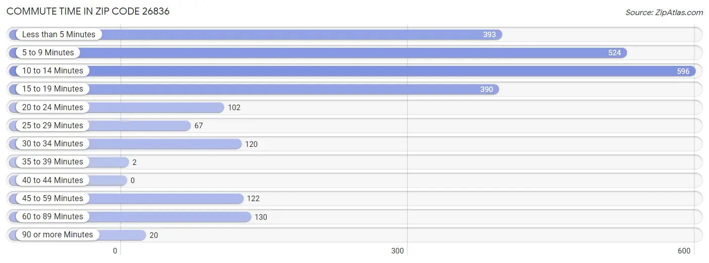 Commute Time in Zip Code 26836