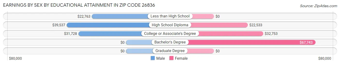 Earnings by Sex by Educational Attainment in Zip Code 26836