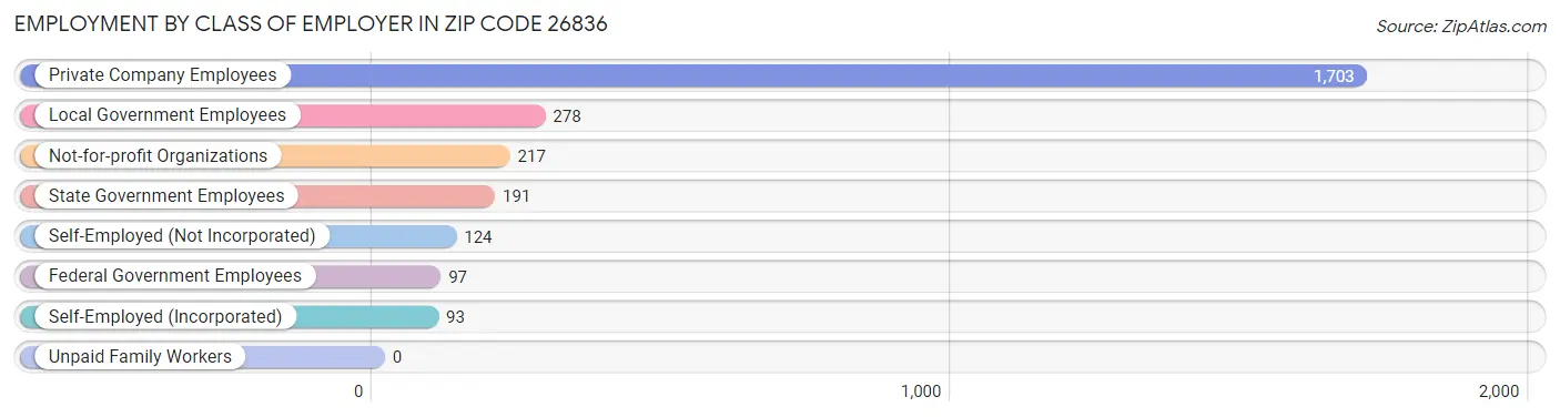 Employment by Class of Employer in Zip Code 26836