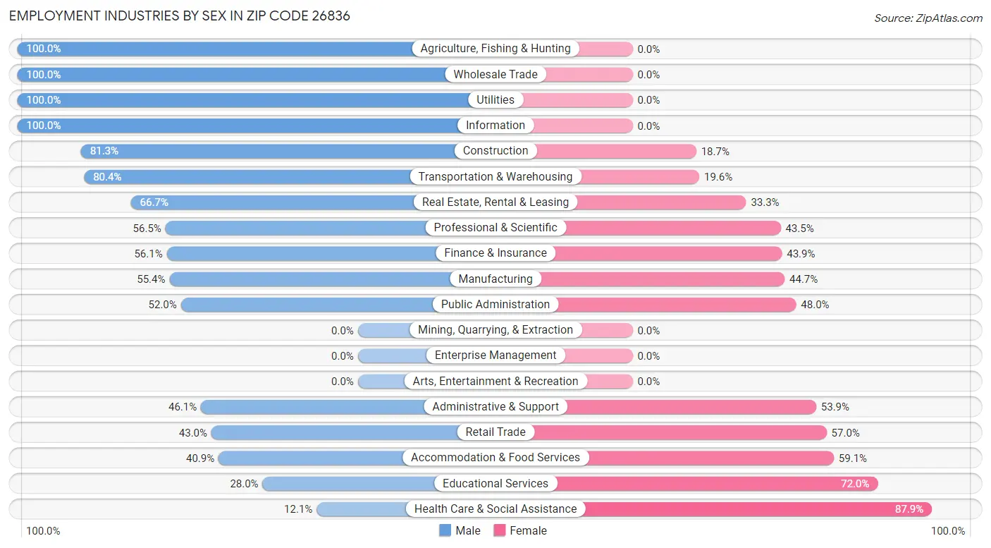 Employment Industries by Sex in Zip Code 26836