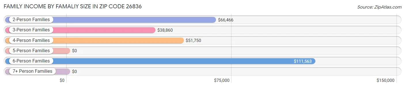 Family Income by Famaliy Size in Zip Code 26836