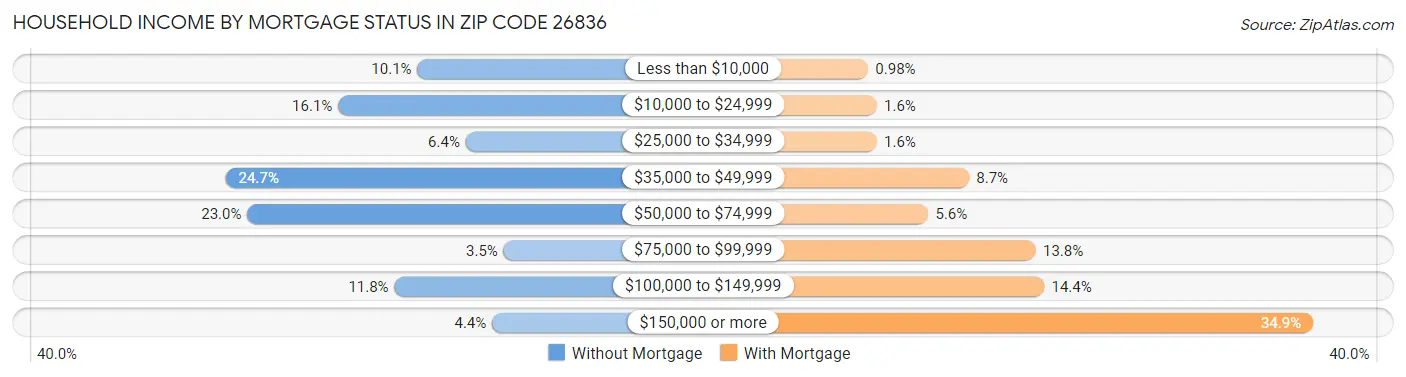 Household Income by Mortgage Status in Zip Code 26836