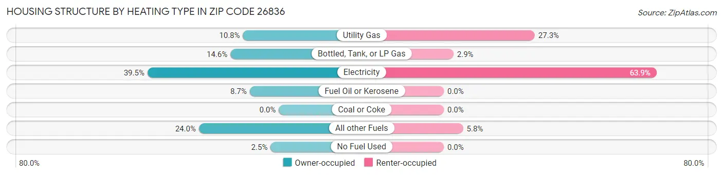 Housing Structure by Heating Type in Zip Code 26836