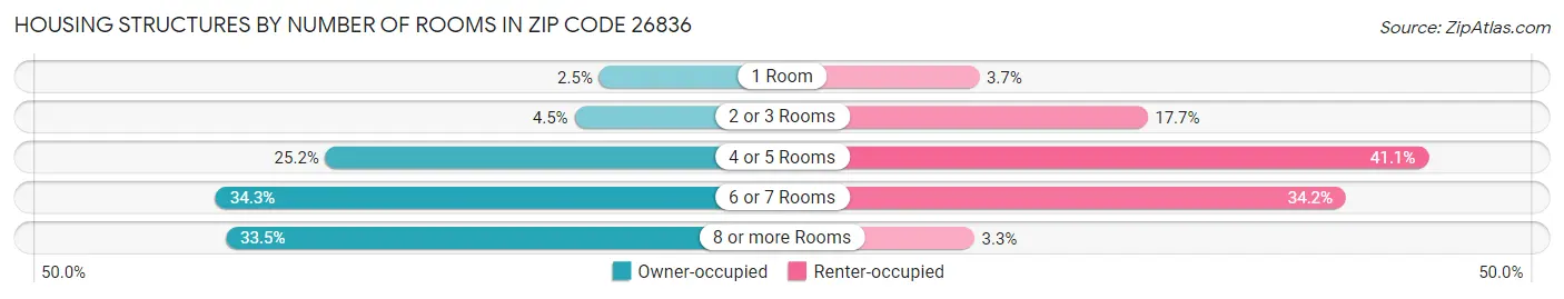 Housing Structures by Number of Rooms in Zip Code 26836