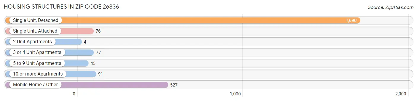 Housing Structures in Zip Code 26836