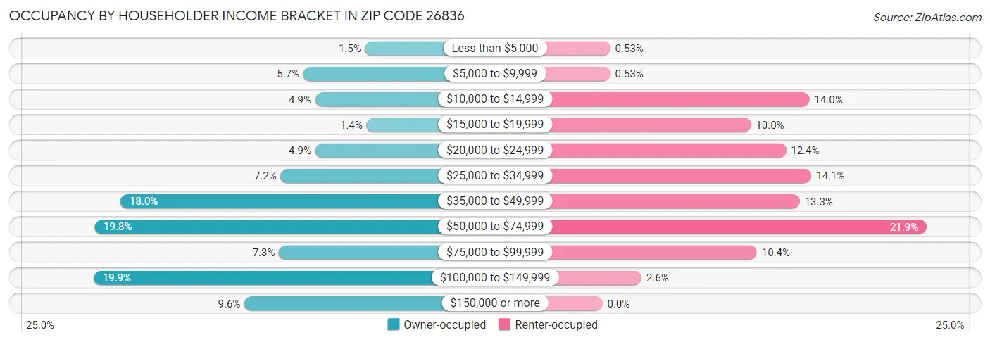 Occupancy by Householder Income Bracket in Zip Code 26836