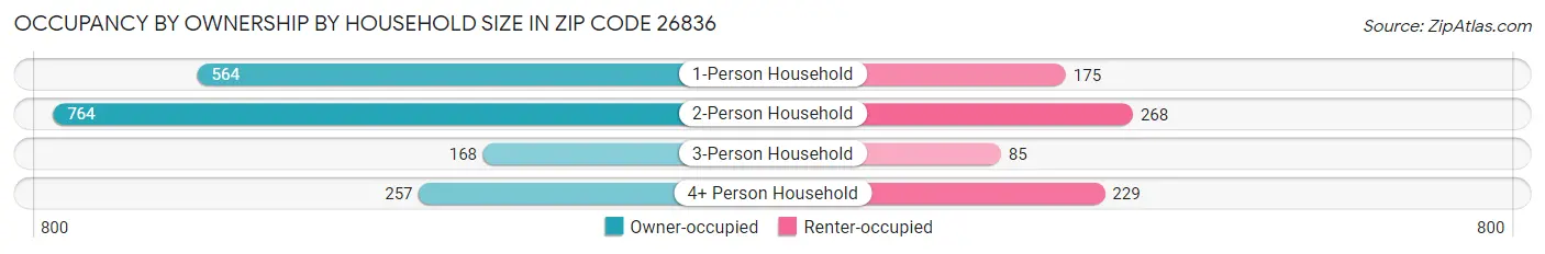Occupancy by Ownership by Household Size in Zip Code 26836