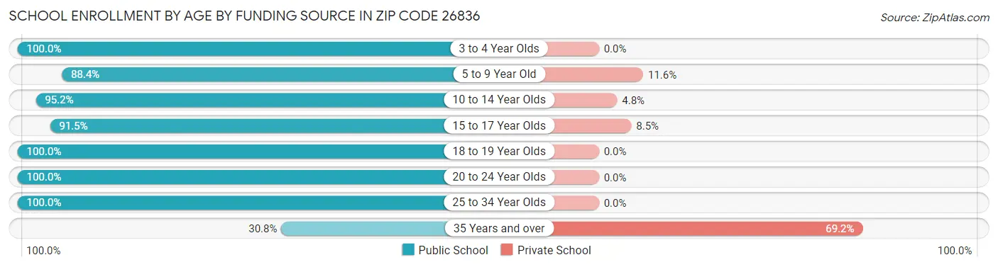 School Enrollment by Age by Funding Source in Zip Code 26836