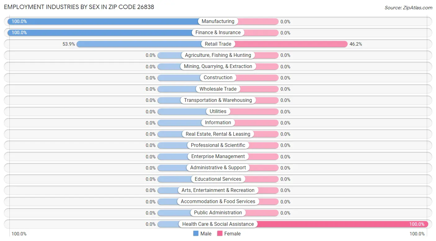 Employment Industries by Sex in Zip Code 26838