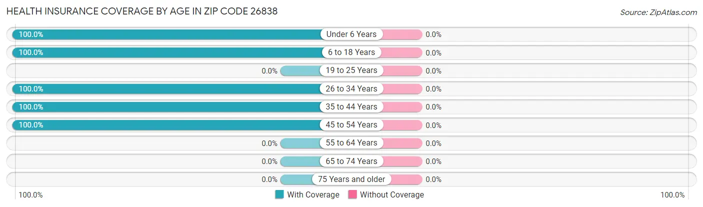 Health Insurance Coverage by Age in Zip Code 26838