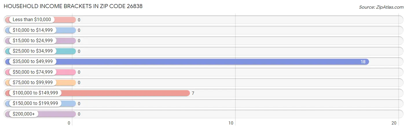 Household Income Brackets in Zip Code 26838