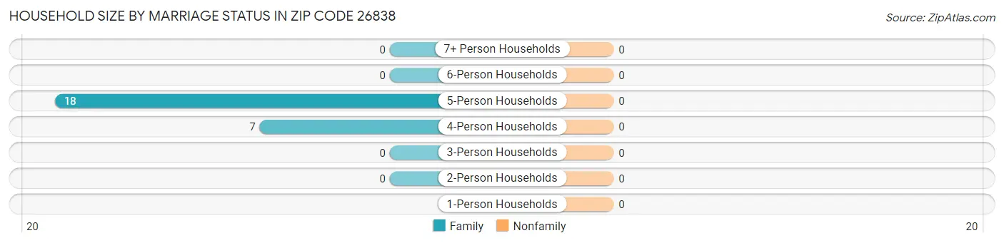 Household Size by Marriage Status in Zip Code 26838