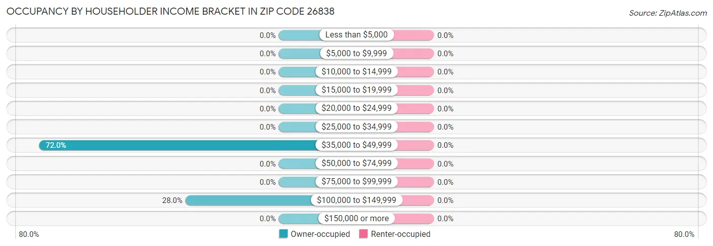 Occupancy by Householder Income Bracket in Zip Code 26838