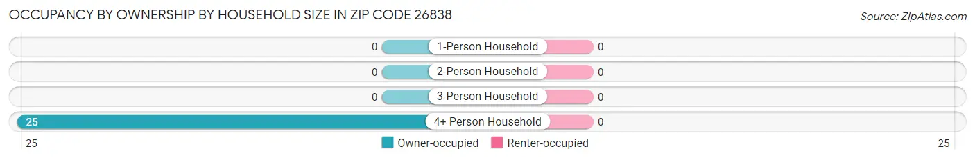 Occupancy by Ownership by Household Size in Zip Code 26838
