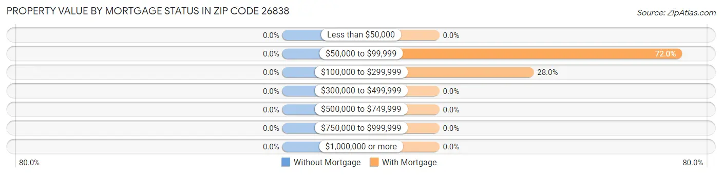 Property Value by Mortgage Status in Zip Code 26838