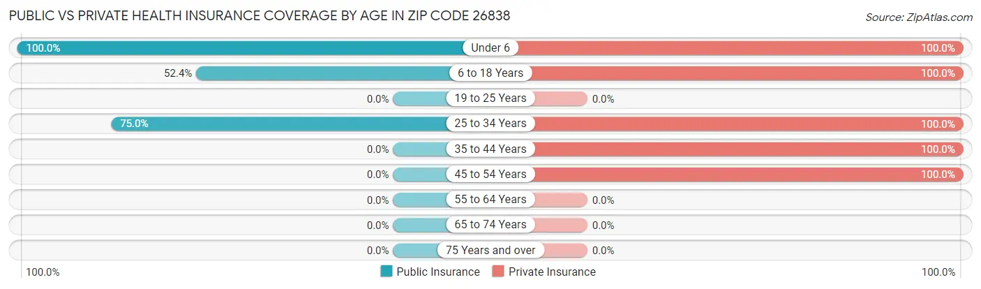 Public vs Private Health Insurance Coverage by Age in Zip Code 26838