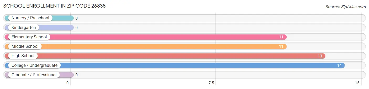 School Enrollment in Zip Code 26838