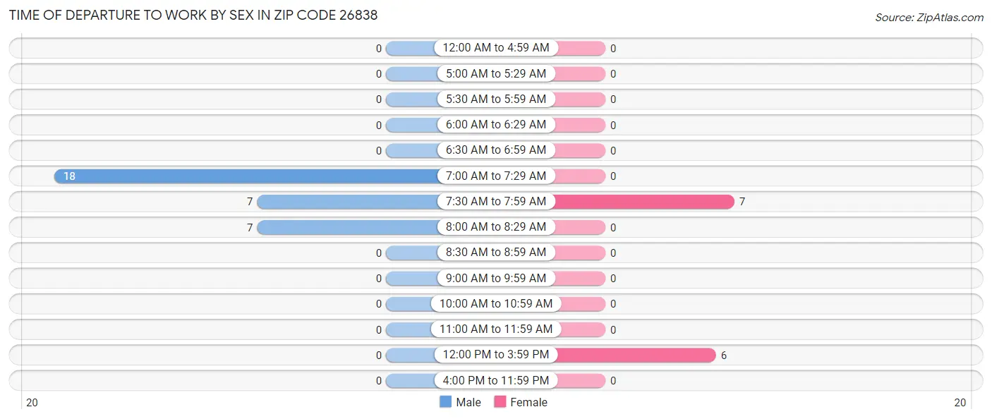 Time of Departure to Work by Sex in Zip Code 26838