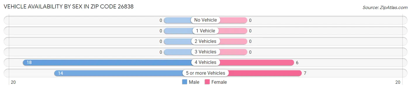Vehicle Availability by Sex in Zip Code 26838