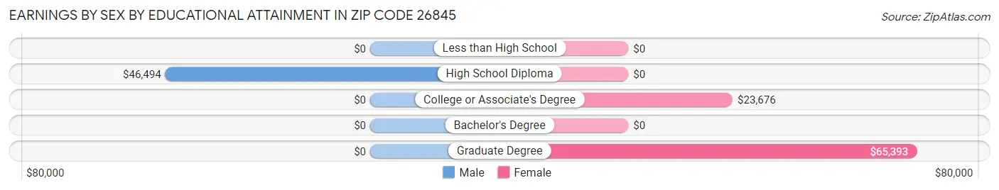 Earnings by Sex by Educational Attainment in Zip Code 26845