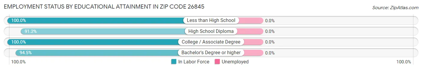 Employment Status by Educational Attainment in Zip Code 26845