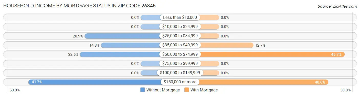 Household Income by Mortgage Status in Zip Code 26845