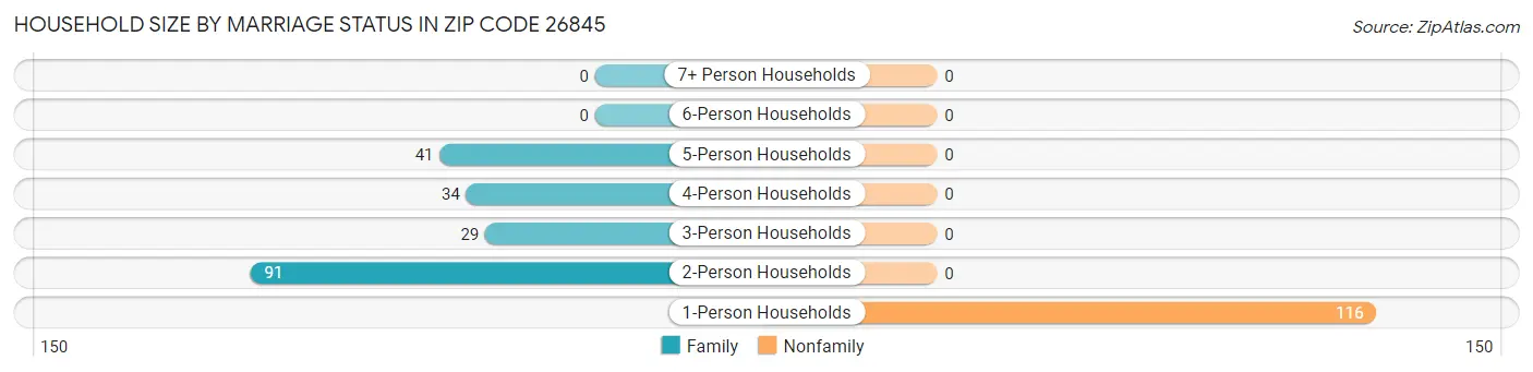 Household Size by Marriage Status in Zip Code 26845