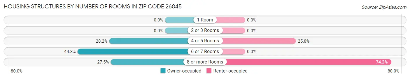 Housing Structures by Number of Rooms in Zip Code 26845