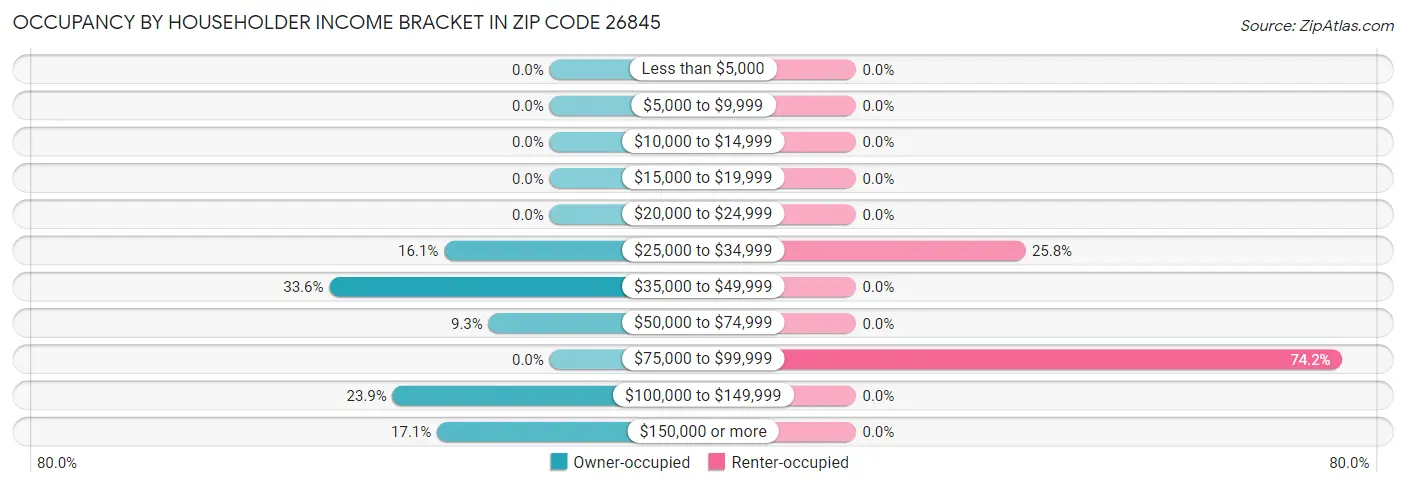 Occupancy by Householder Income Bracket in Zip Code 26845