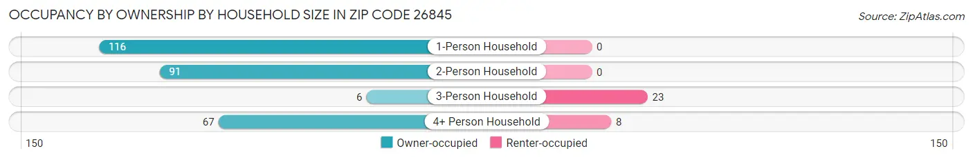 Occupancy by Ownership by Household Size in Zip Code 26845