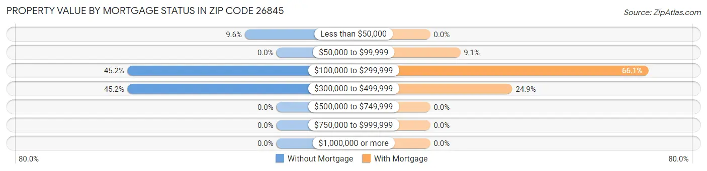 Property Value by Mortgage Status in Zip Code 26845