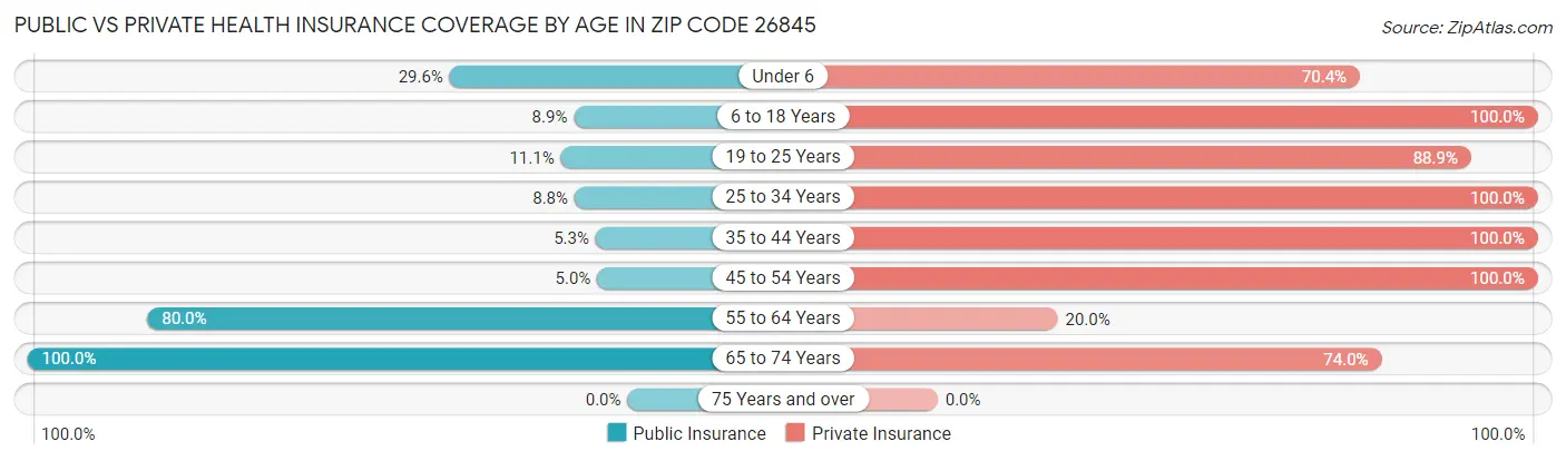 Public vs Private Health Insurance Coverage by Age in Zip Code 26845