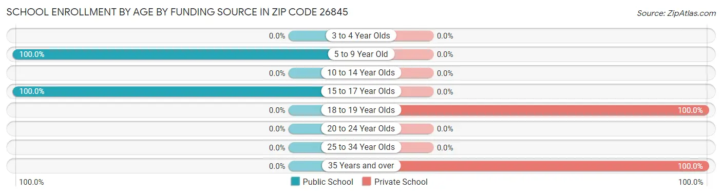 School Enrollment by Age by Funding Source in Zip Code 26845